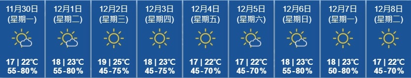 天文台 多雲清涼今日最高22 C 風勢間中清勁 香港01 天氣