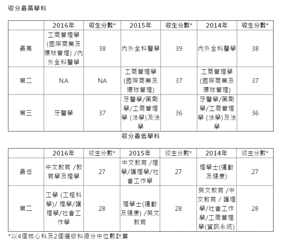 Jupas 改選一稿睇清八大收生分數最高最低科目 香港01 社會新聞