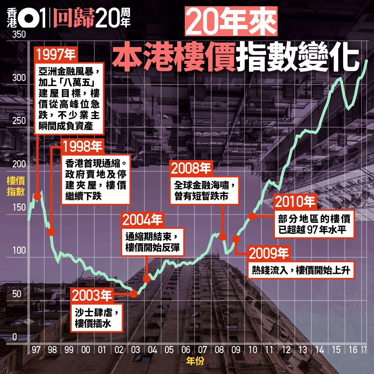 回歸20載．樓市狂潮】發水樓演變劏盤樓價屢破頂市民上車夢碎