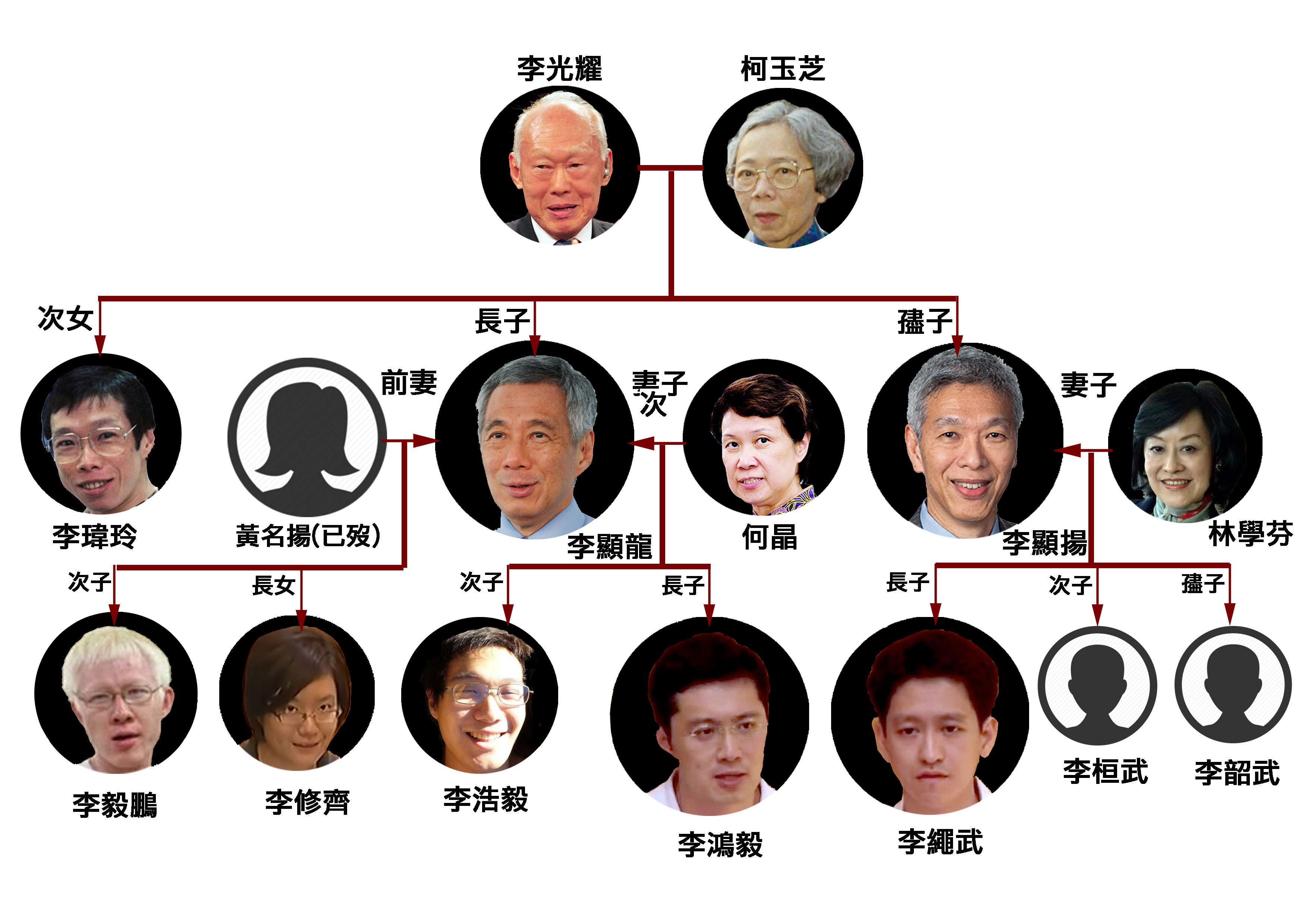 關李家事 新加坡第一家庭反目 李氏王朝 如何走下去