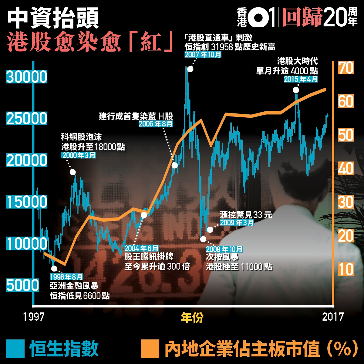 回歸20載】港股「染紅」不是隨口講4個變化看透全局