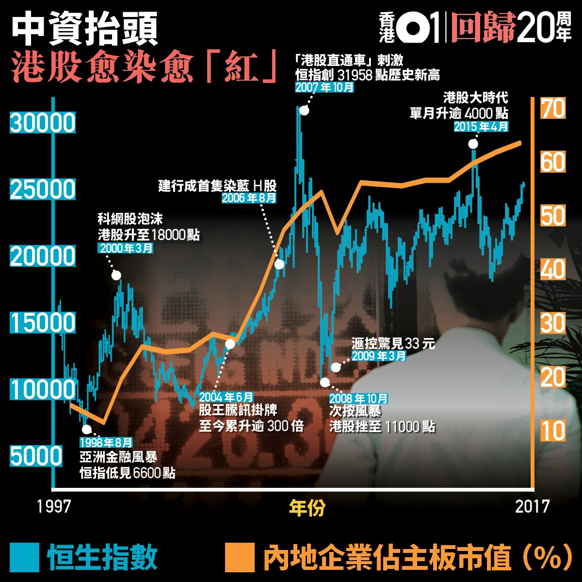 回歸20載】股壇抗戰21年黃國英與中資股的愛恨交響曲