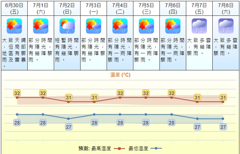 回歸年 97年七一天氣極惡劣黑雨襲港山泥傾瀉 香港01 社會新聞