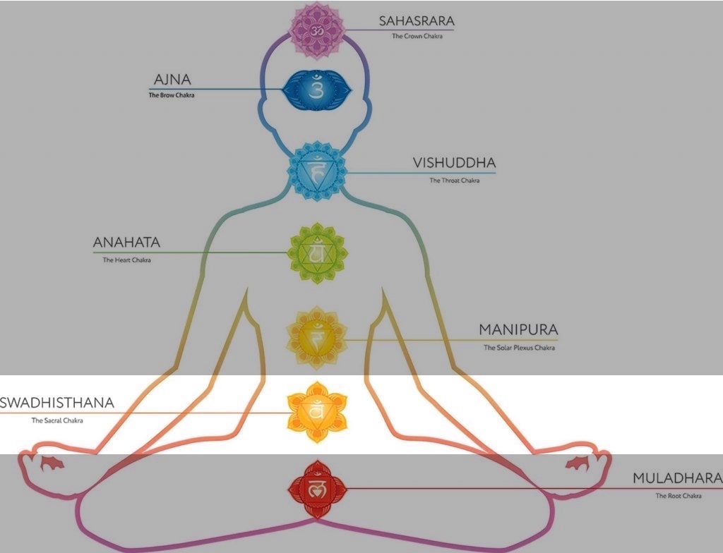 「本我輪Sacral chakra」的圖片搜尋結果