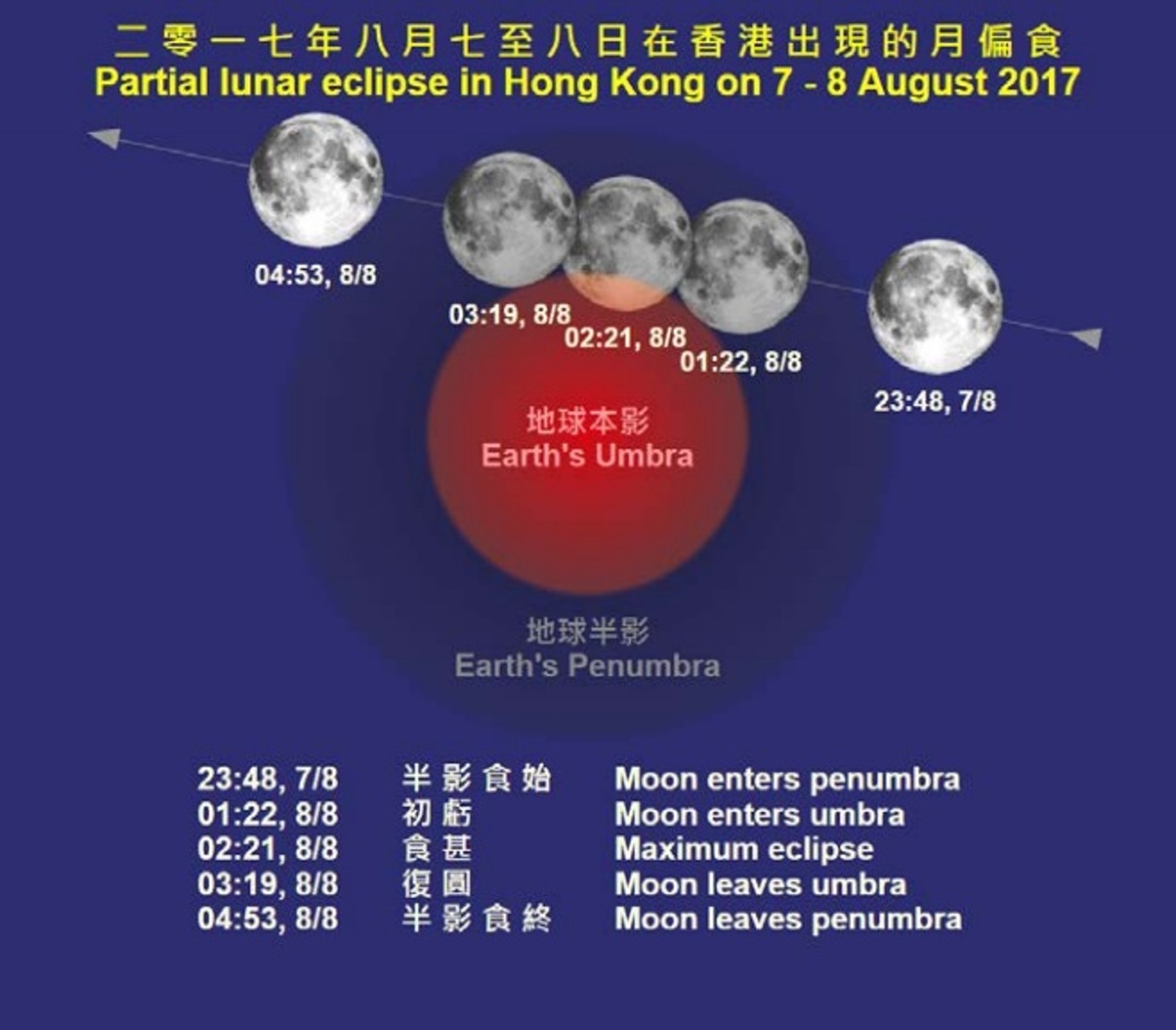 整個月偏食過程歷時約5小時。(天文台圖片) 整個月偏食過程歷時約5小時。(天文台圖片)
