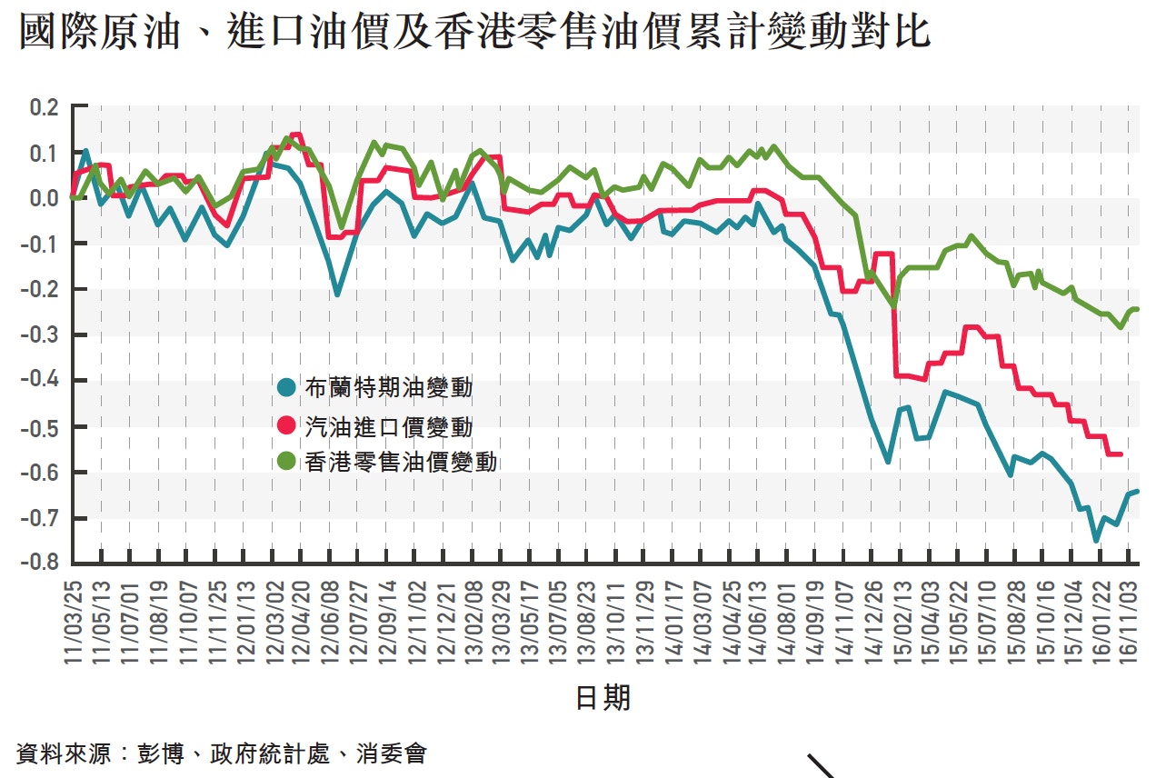 不跌價之謎】消失的差價國際油價瀉七成本地油僅跌28%
