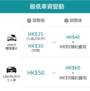 Uber周一加價收費45元起跳九龍新界加幅達8成實加元 香港01 社會新聞