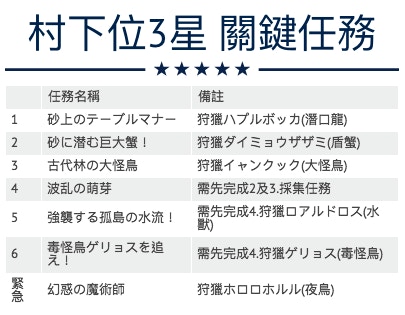 Monster Hunter Xx攻略 村下位1 6星key Quest關鍵任務資料 香港01 遊戲動漫