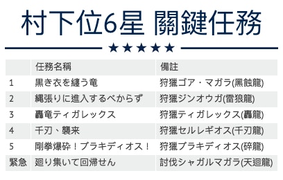 Monster Hunter Xx攻略 村下位1 6星key Quest關鍵任務資料 香港01 遊戲動漫