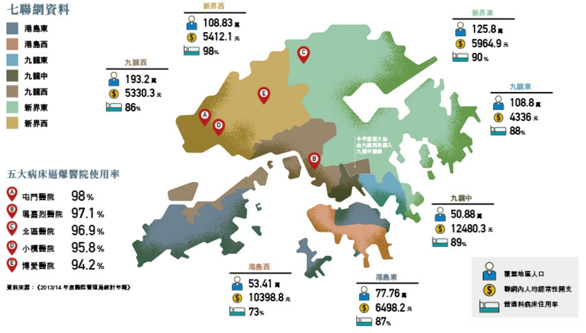 病床爆滿】本港公立醫院分佈九龍東最匱乏437.5人分一床 病床爆滿】本港公立醫院分佈九龍東最匱乏437.5人分一床