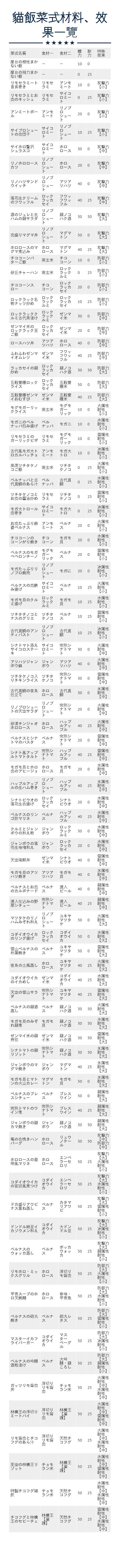 Monster Hunter Xx攻略 中文解說 貓飯食材解鎖 菜式效果一覽 香港01 遊戲動漫