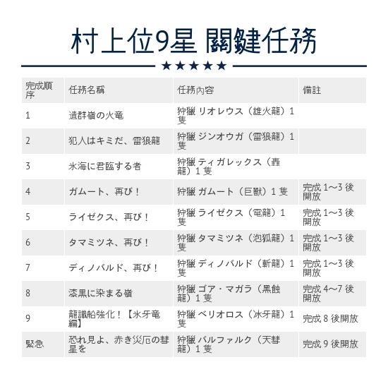 Monster Hunter Xx攻略 村上位7 10星key Quest關鍵任務資料 香港01 遊戲動漫