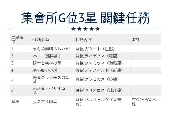 Monster Hunter Xx攻略 集會g位key Quest關鍵任務 香港01 遊戲動漫