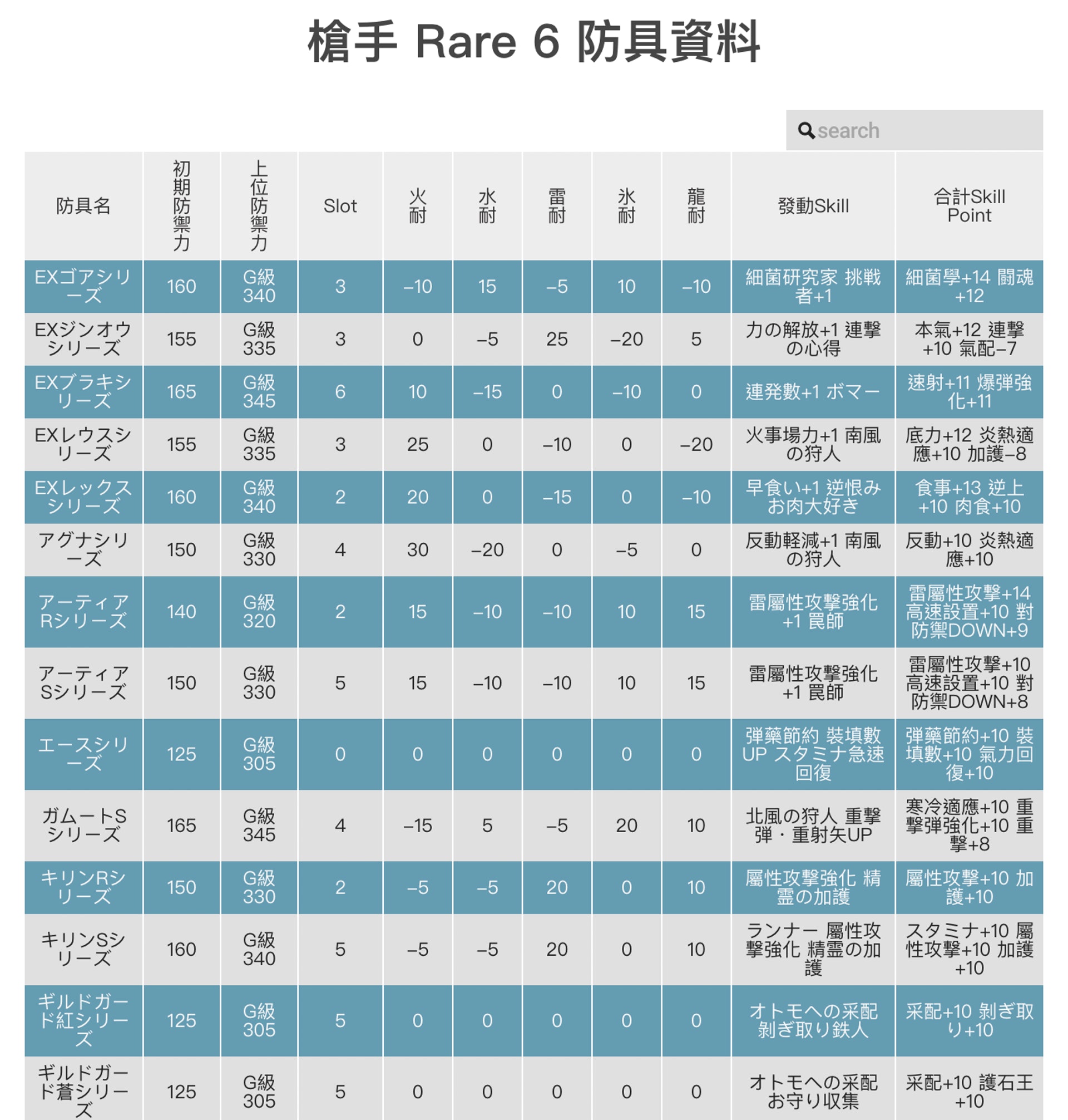 Monster Hunter Xx 攻略資料 Gunner Rare 6防具資料一覽 香港01 遊戲動漫 Monster Hunter Xx 攻略資料 Gunner Rare 6防具資料一覽 香港01 遊戲動漫