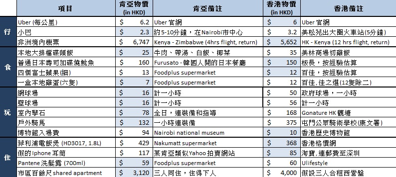 非毛腿｜誰說非洲物價低？比較香港和肯亞的消費項目｜香港01｜博評