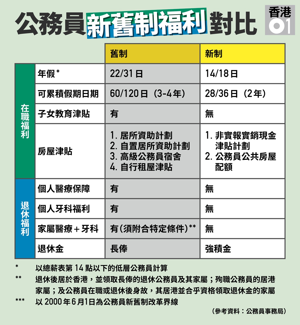 公務員 一圖看清政府工新舊制福利差異舊人年假多近一倍 香港01 職場