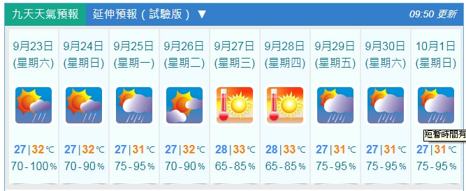 秋分到無秋意下周中天晴酷熱空氣差最高33度 香港01 社會新聞