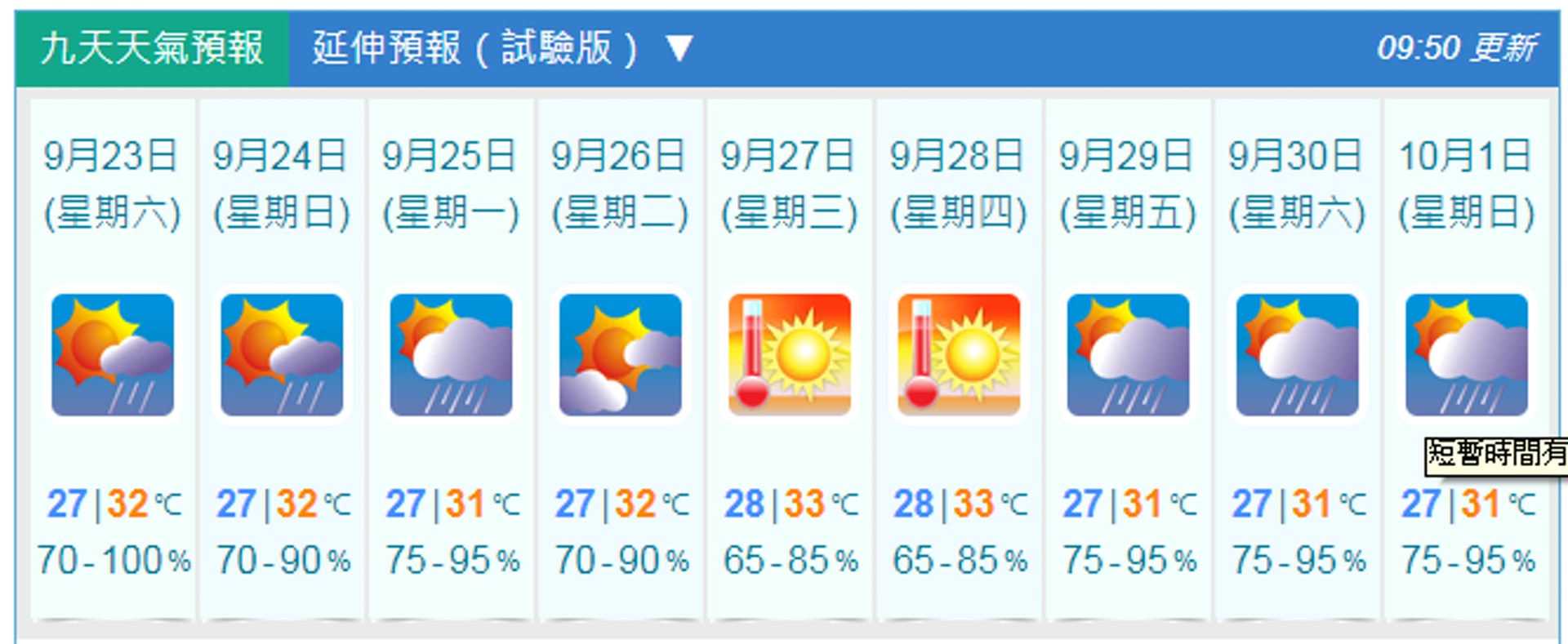 秋分到無秋意下周中天晴酷熱空氣差最高33度 香港01 社會新聞