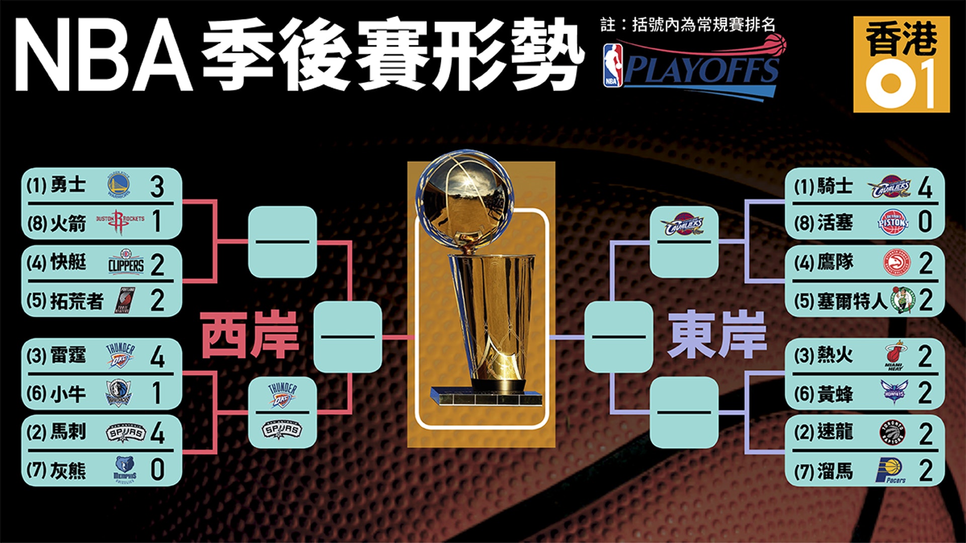 東岸首輪戰況激烈,除騎士外仍未有球隊晉級。(01美術製圖) 東岸首輪戰況激烈,除騎士外仍未有球隊晉級。(01美術製圖)