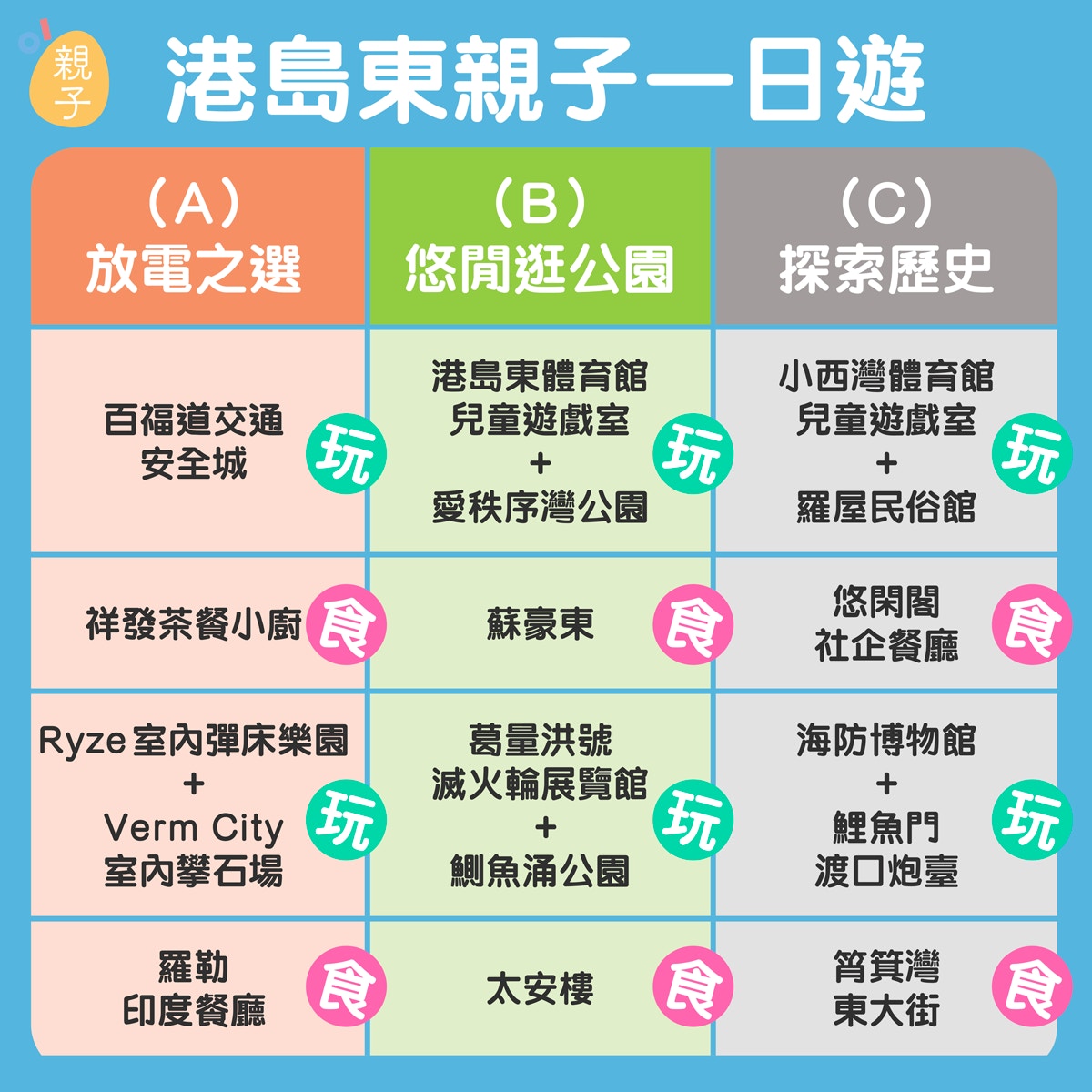 逐區玩 港島東 大玩室內彈床攀石橫掃美食街小食 香港01 親子