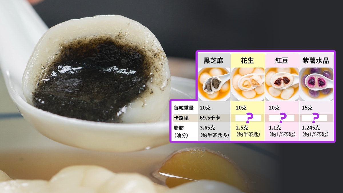 湯圓營養比較|1粒芝麻湯圓熱量跑歩22分鐘消耗 紫薯水晶健康啲? 湯圓營養比較|1粒芝麻湯圓熱量跑歩22分鐘消耗 紫薯水晶健康啲?