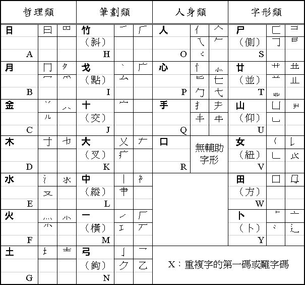 速成倉頡已經out了 九方被鄙視但用家最自豪 香港01 開罐