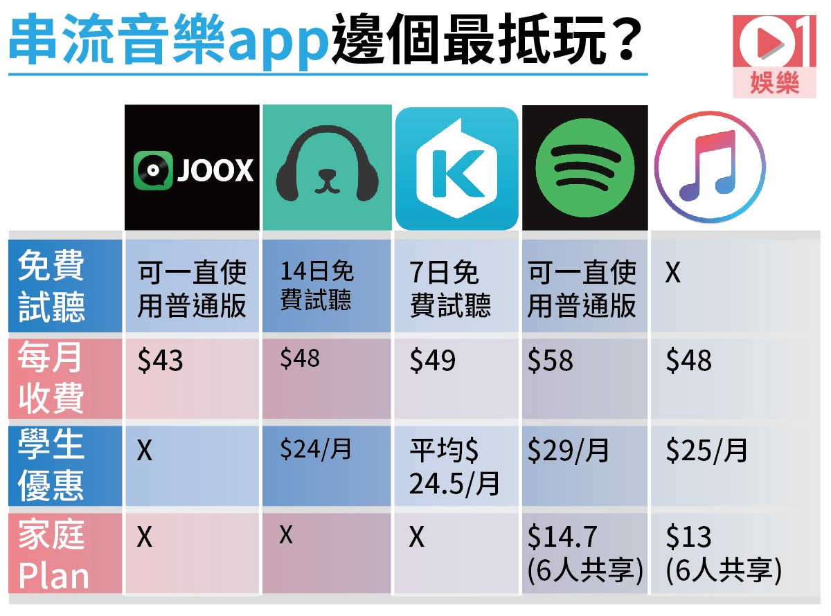 只睇價錢不講音質邊個串流音樂app最抵玩？