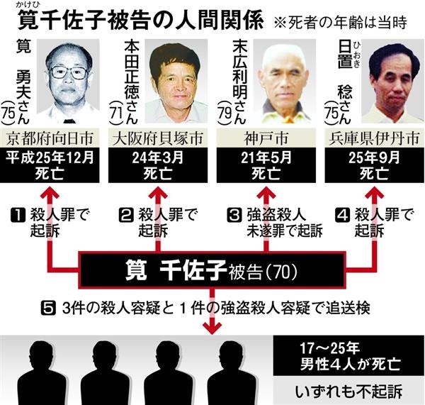 日本70歲 黑寡婦 山埃毒殺多任情人詐10億日圓遺產被判死刑 香港01 即時國際