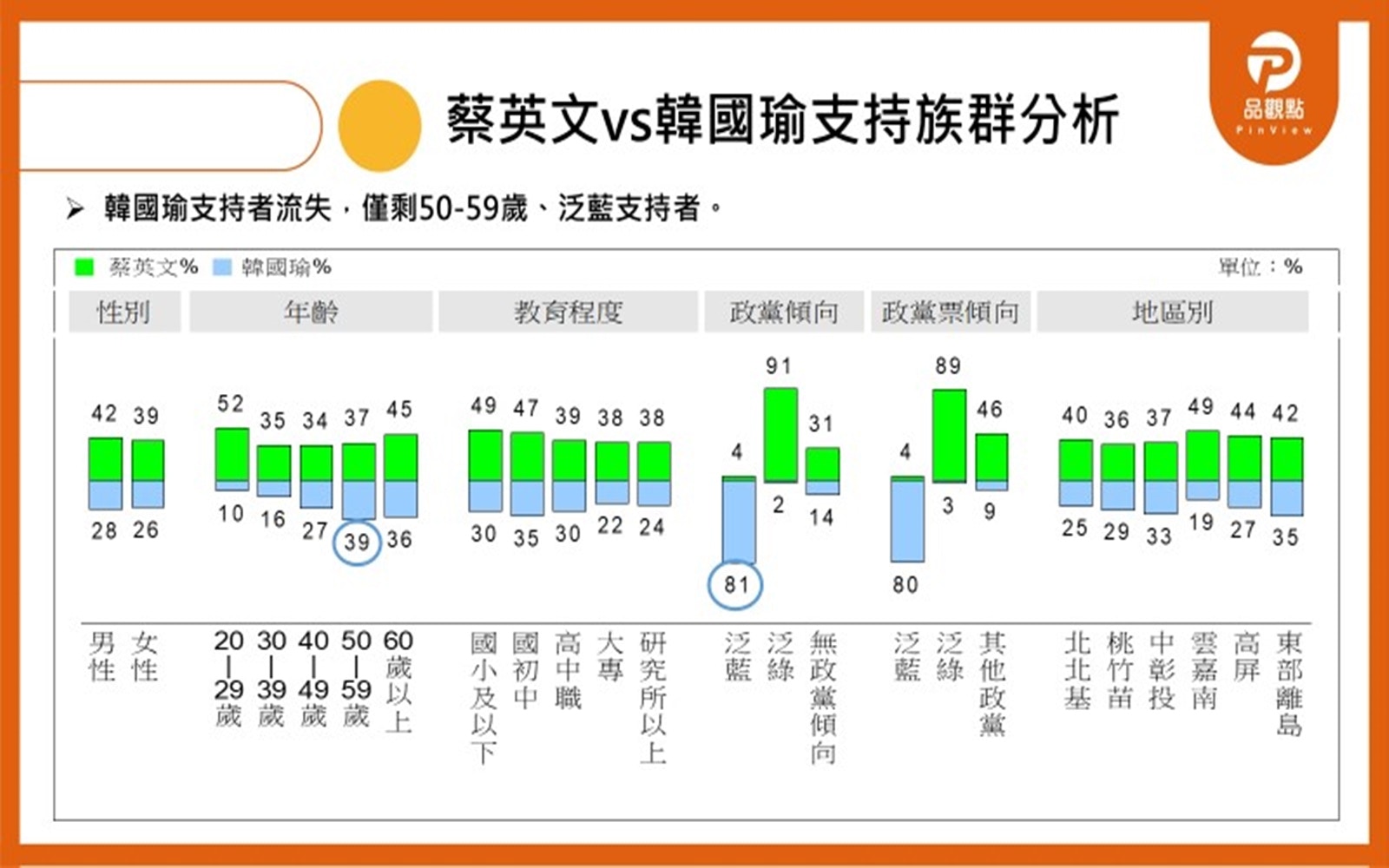 2019年10月4日，品觀點發布蔡英文與韓國瑜的支持族群分析。（品觀點提供）