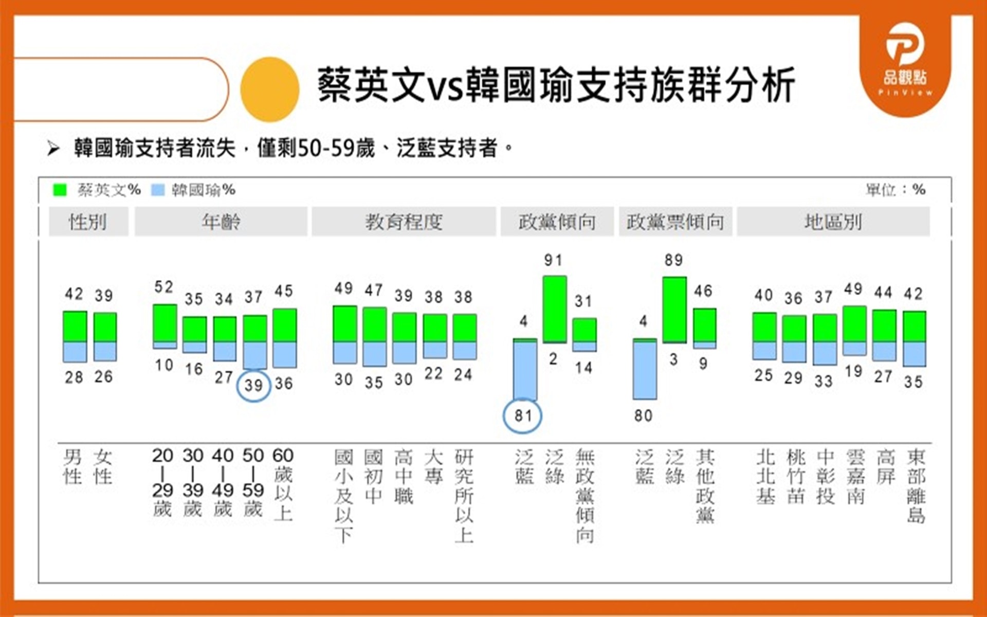 2019年10月4日,品觀點發布蔡英文與韓國瑜的支持族群分析。(品觀點提供) 2019年10月4日,品觀點發布蔡英文與韓國瑜的支持族群分析。(品觀點提供)