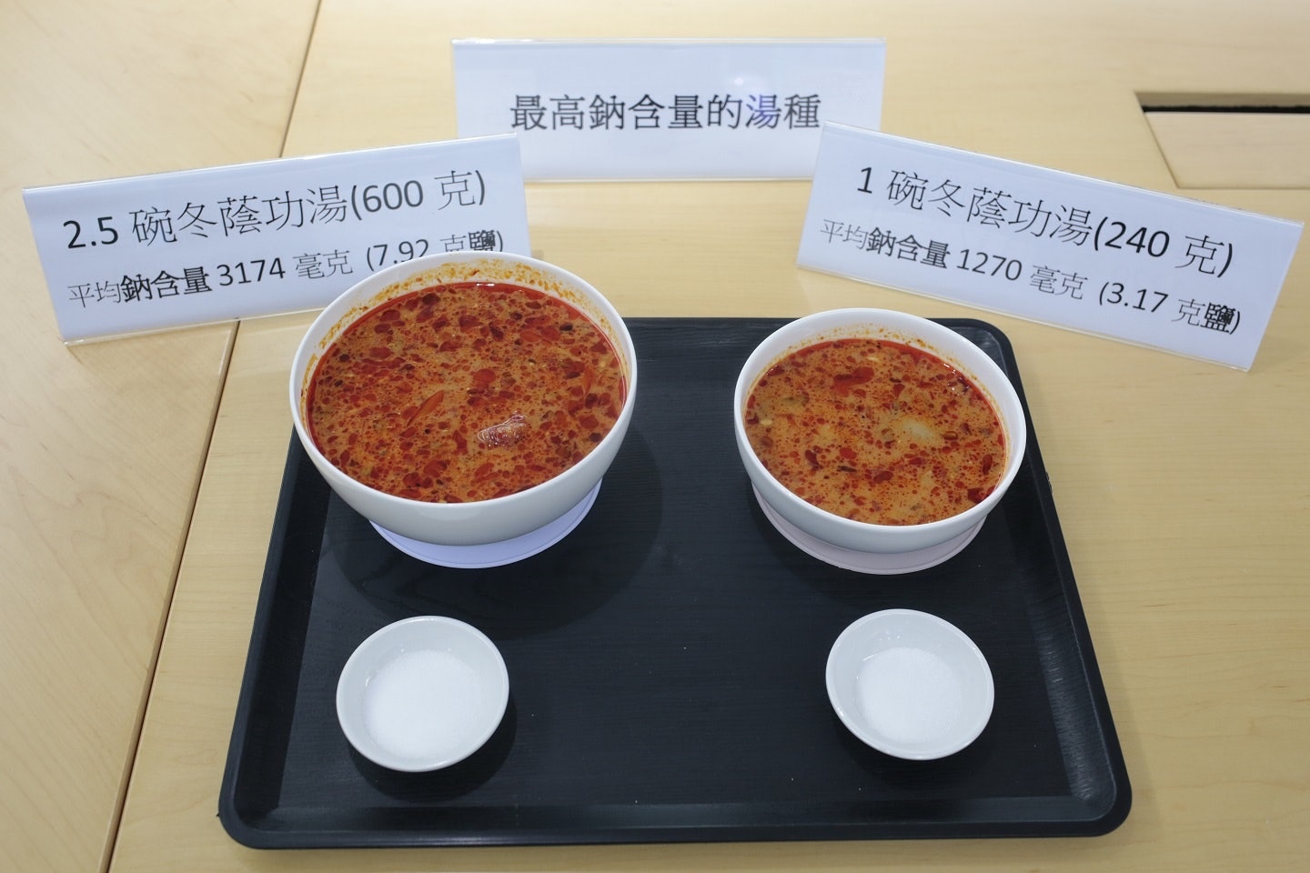 食安中心曾與消委會測試本港食肆中常見的13款湯水，以一碗湯水（240克）來計算，平均鈉含量最高的冬蔭功湯一碗有大約1,270毫克鈉，佔每日建議攝取限量63%。（資料圖片/鍾偉德攝）