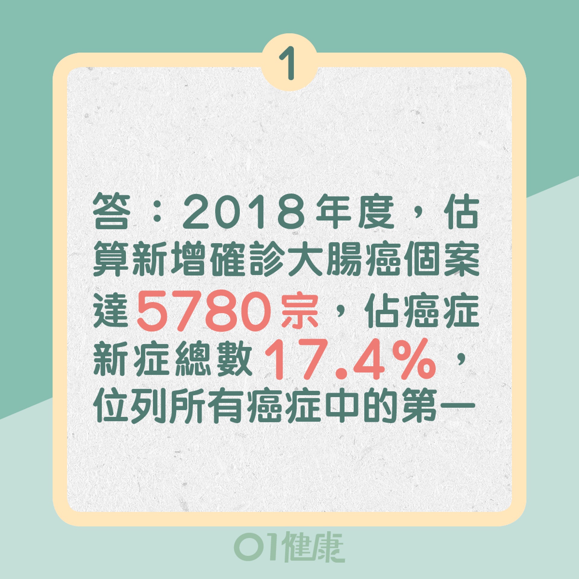 1. 答:在2018年度,估算新增的確診大腸癌個案達5780宗,佔癌症新症總數17.4%,位列所有癌症中的第一(01製圖) 1. 答:在2018年度,估算新增的確診大腸癌個案達5780宗,佔癌症新症總數17.4%,位列所有癌症中的第一(01製圖)