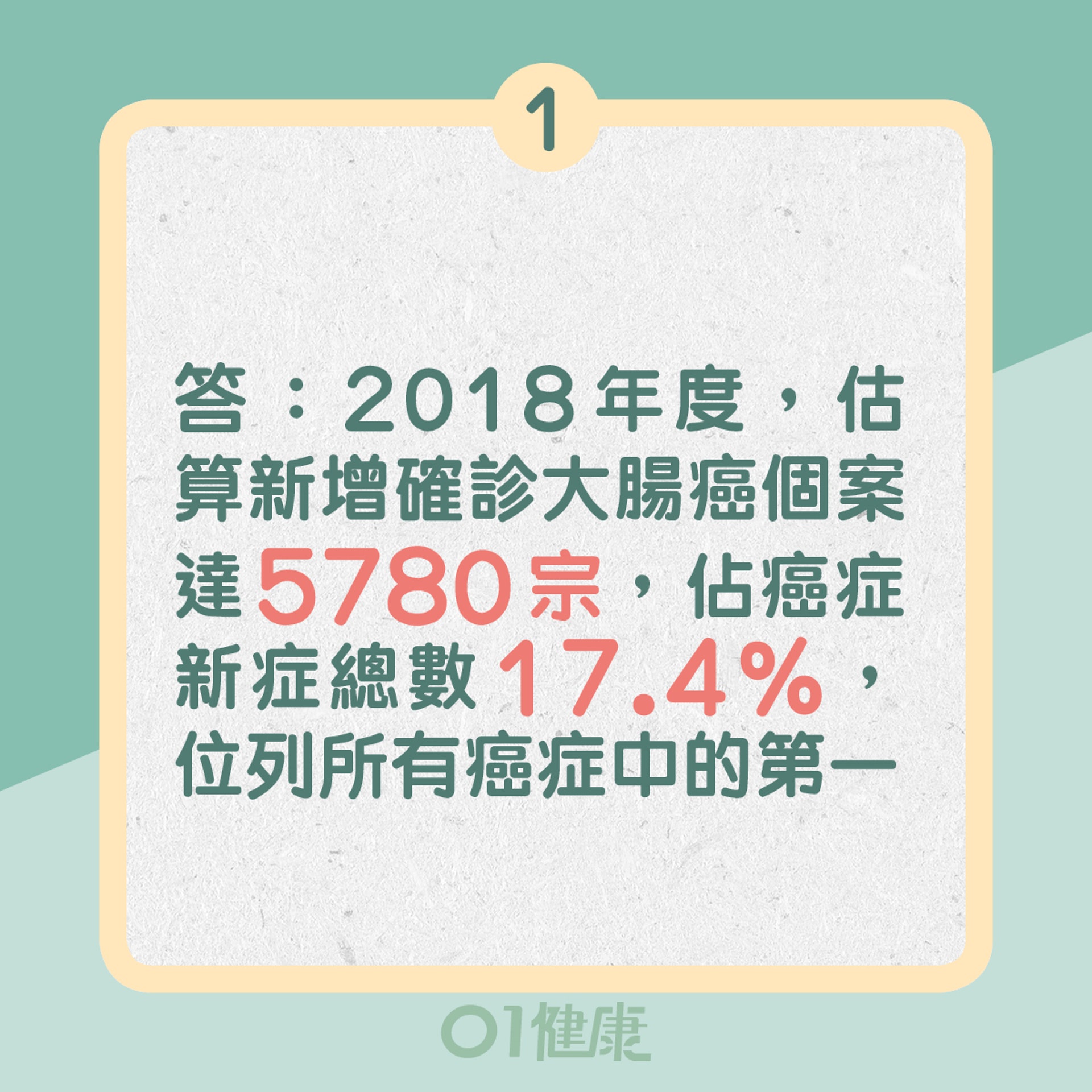 1. 答：在2018年度，估算新增的確診大腸癌個案達5780宗，佔癌症新症總數17.4%，位列所有癌症中的第一（01製圖）