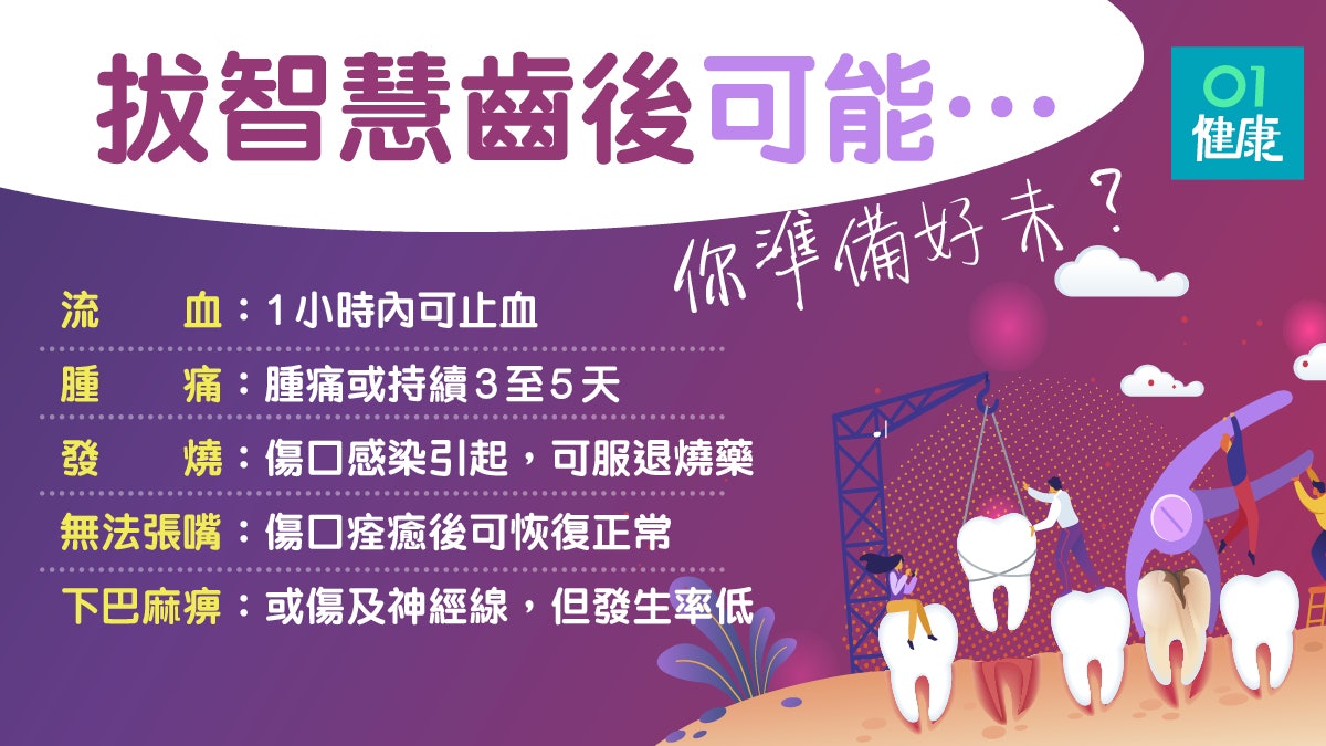 【智慧齒】剝牙可能有併發症 一文了解拔智慧齒前後須知 【智慧齒】剝牙可能有併發症 一文了解拔智慧齒前後須知
