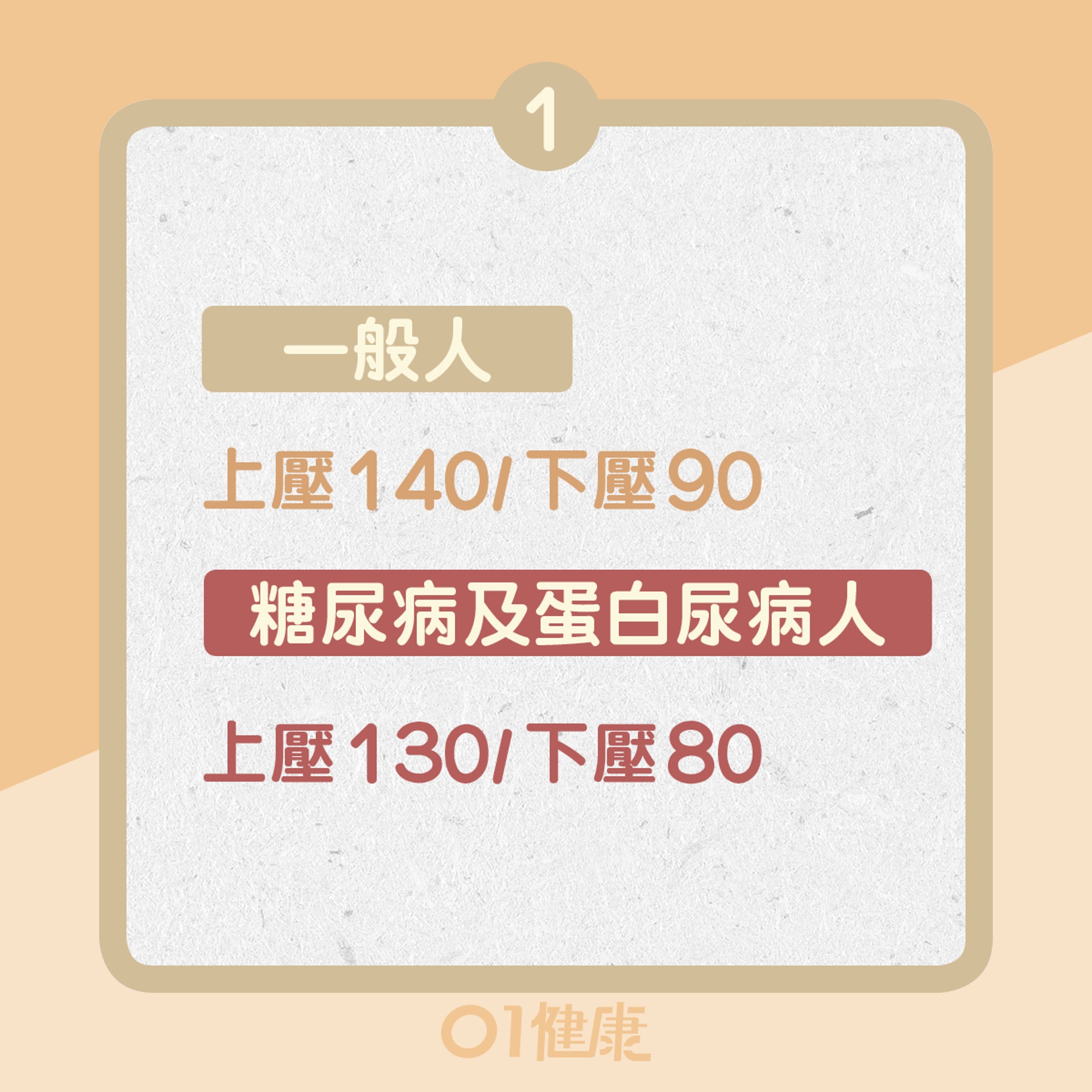 1. 所有人:140/90/糖尿病及蛋白尿病人:130/80(01製圖) 1. 所有人:140/90/糖尿病及蛋白尿病人:130/80(01製圖)