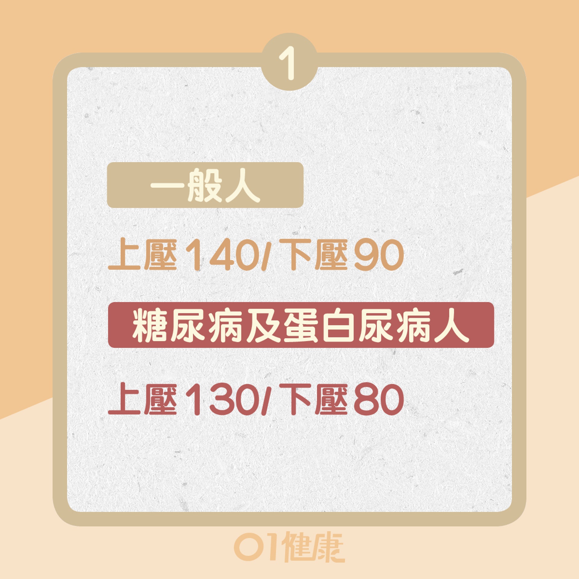 1. 所有人：140/90／糖尿病及蛋白尿病人：130/80（01製圖）