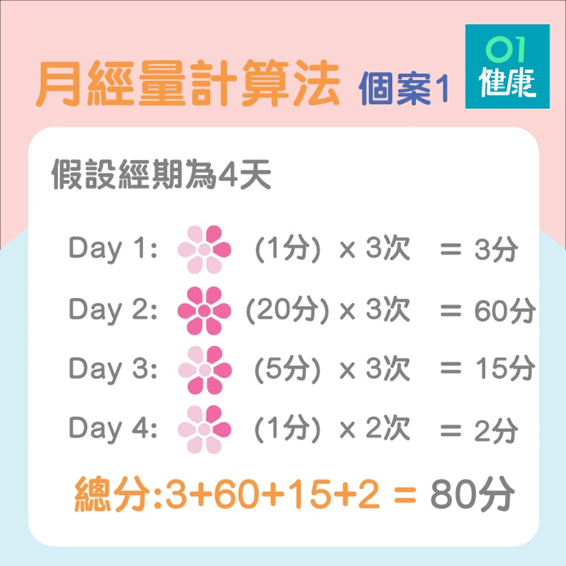 月經計算法(01製圖) 月經計算法(01製圖)