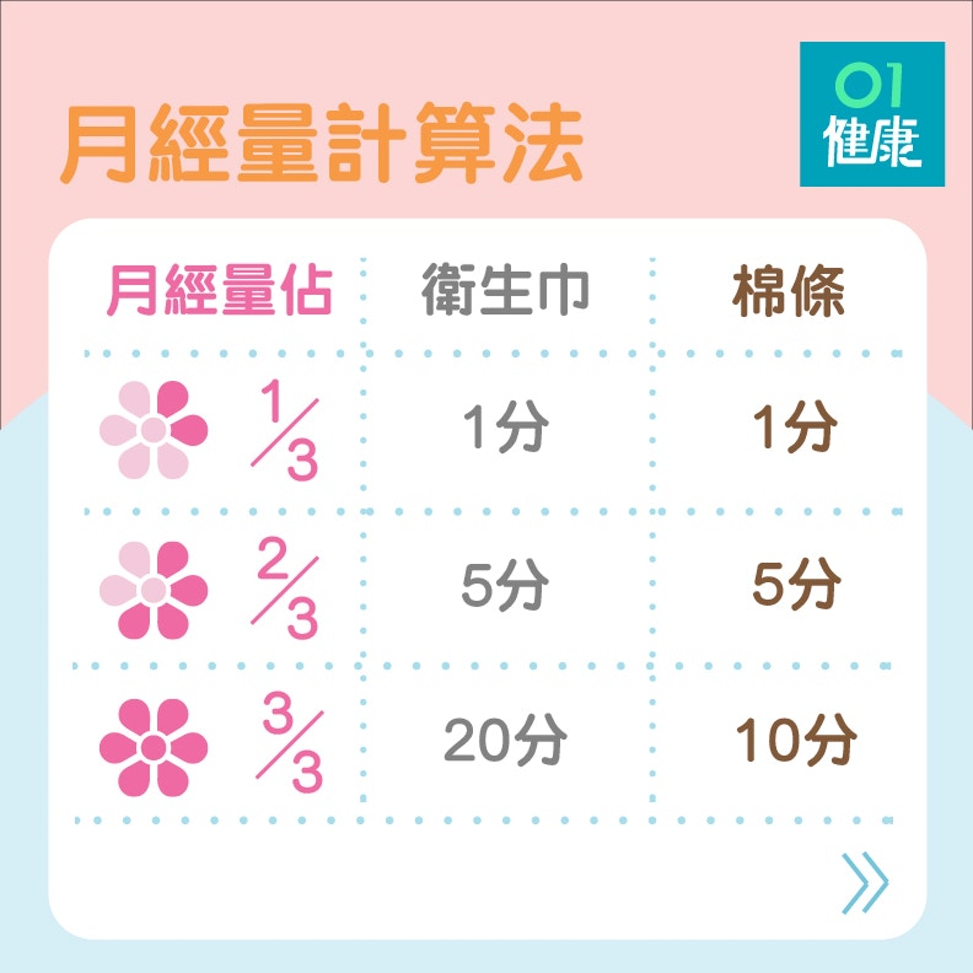 月經計算法(01製圖) 月經計算法(01製圖)