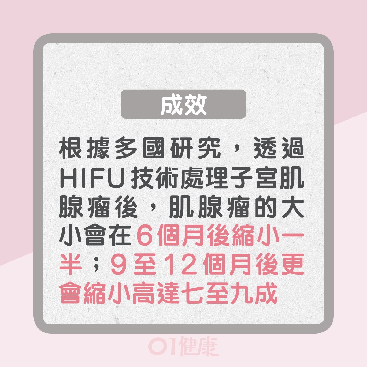 成效：根據多國研究，透過HIFU技術處理子宮肌腺瘤後，肌腺瘤的大小會在6個月後縮小一半；9至12個月更會縮小高達七至九成（01製圖）