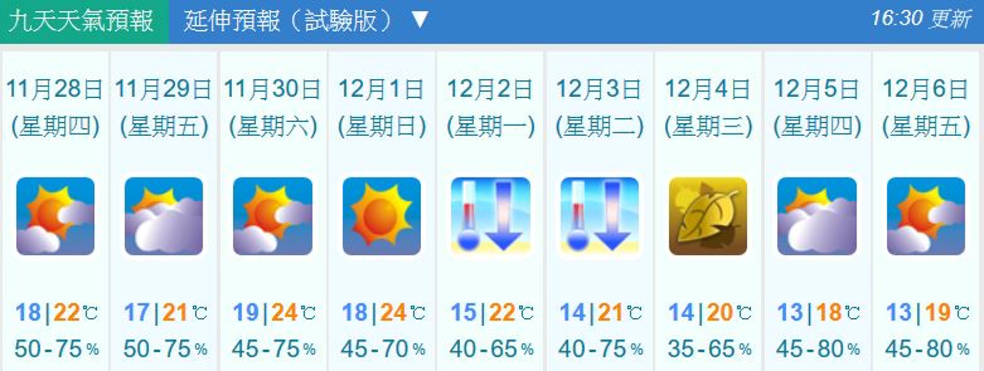 未來九天天氣預報。(天文台圖片) 未來九天天氣預報。(天文台圖片)