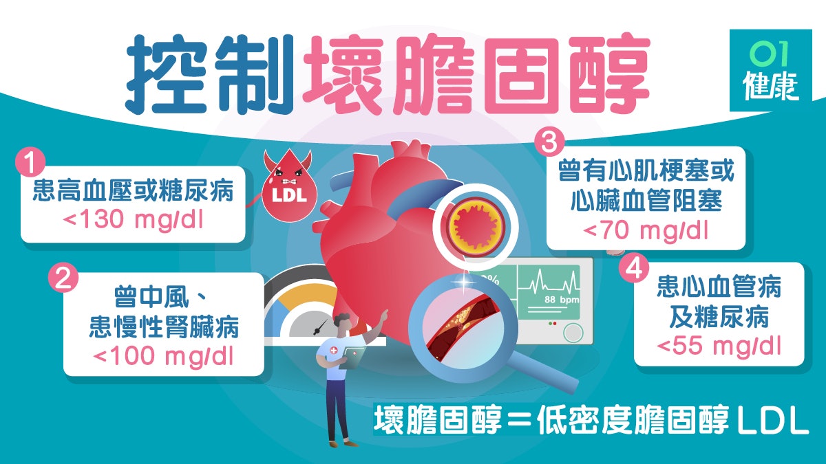 【高血壓】膽固醇高可致心肌梗塞及中風 如何降「壞膽固醇」? 【高血壓】膽固醇高可致心肌梗塞及中風 如何降「壞膽固醇」?