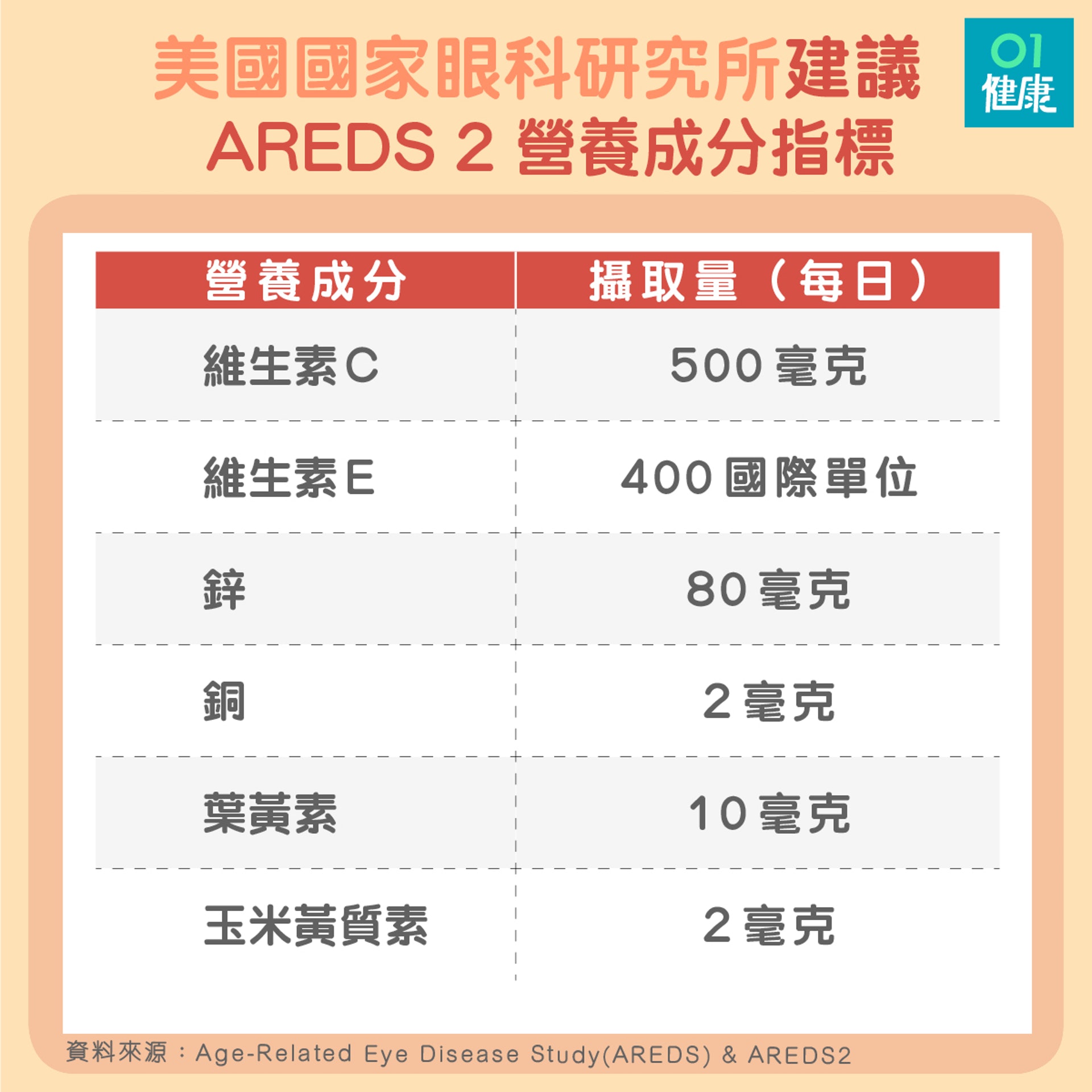 AREDS 2 營養成分指標(01製圖) AREDS 2 營養成分指標(01製圖)