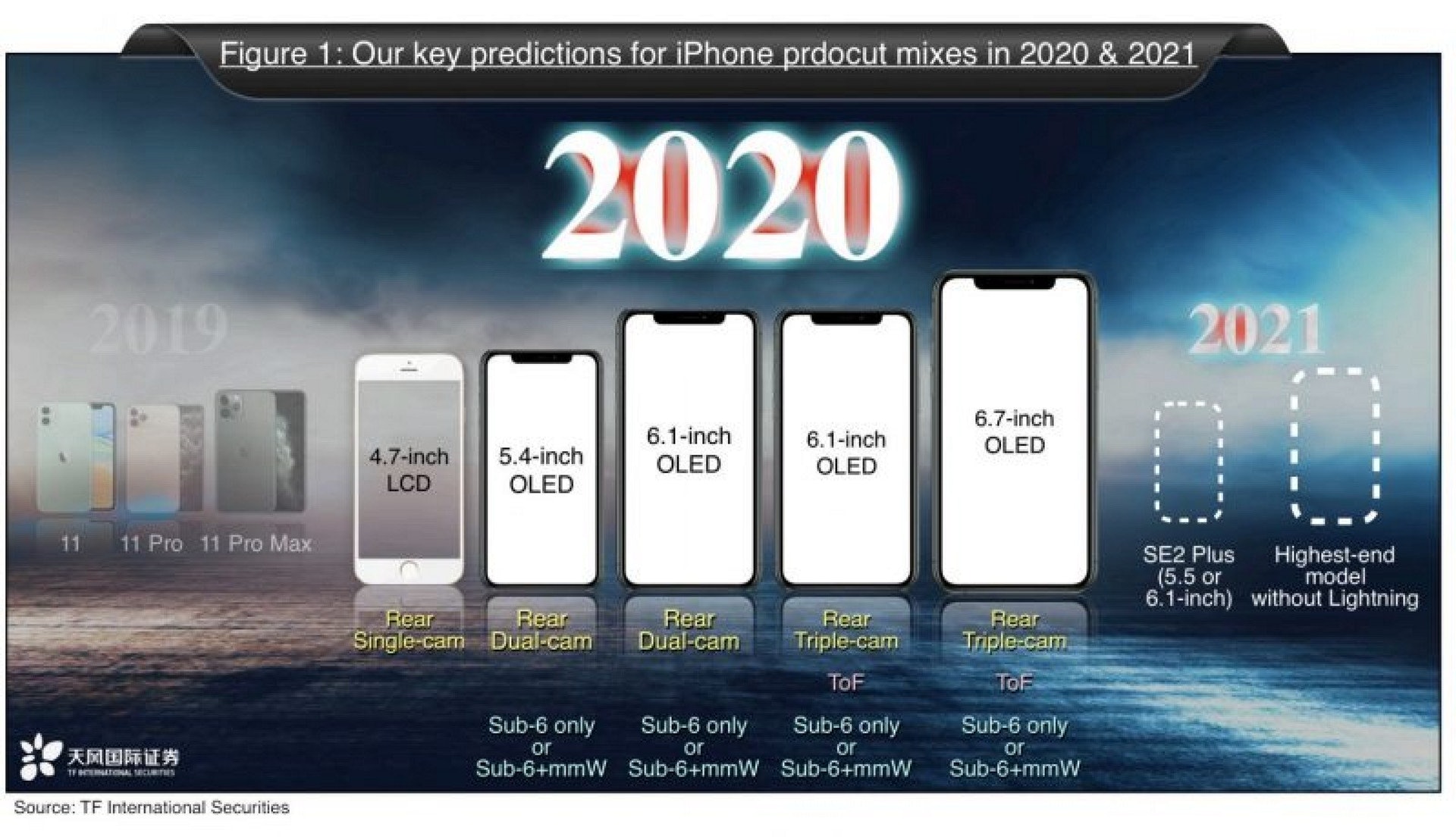 郭明錤在近期一次預測的演講中,圖表顯示了 2021 年一台全無線最高階新 iPhone。(MacRumors) 郭明錤在近期一次預測的演講中,圖表顯示了 2021 年一台全無線最高階新 iPhone。(MacRumors)