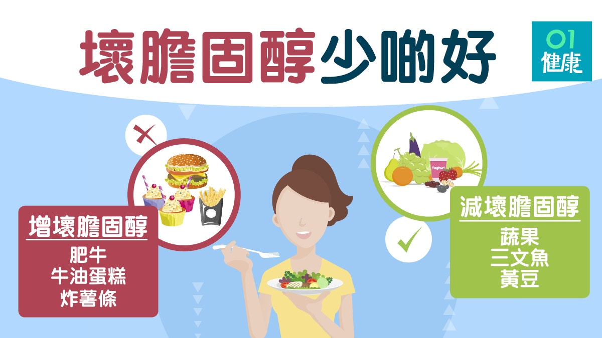 【膽固醇】20種食物增加壞膽固醇　肥牛、曲奇要少食
