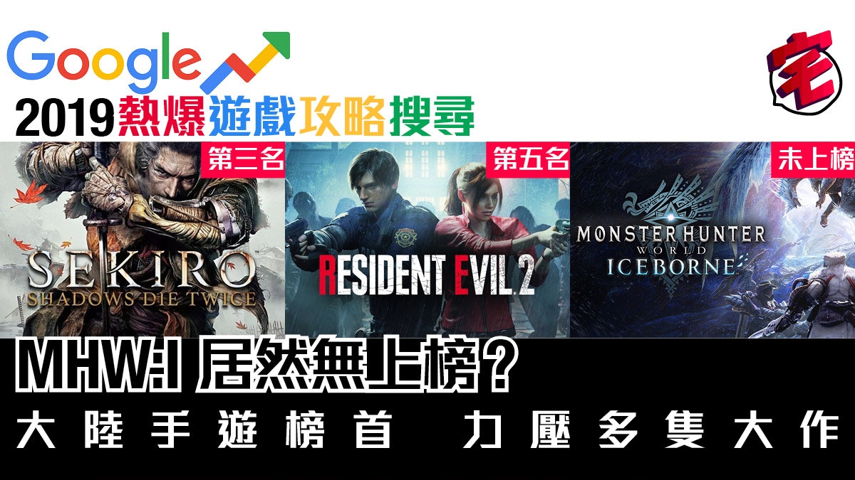 Google 19 十大熱爆遊戲攻略搜尋手遊壓隻狼 生化危機2 奪冠 Google 19 十大熱爆遊戲攻略搜尋手遊壓隻狼 生化危機2 奪冠