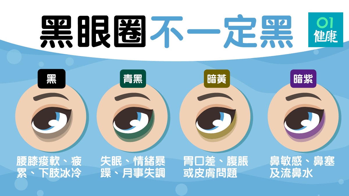 【黑眼圈】月經不調及腎虛可致黑眼圈 4種眼圈顏色反映內臟健康 【黑眼圈】月經不調及腎虛可致黑眼圈 4種眼圈顏色反映內臟健康