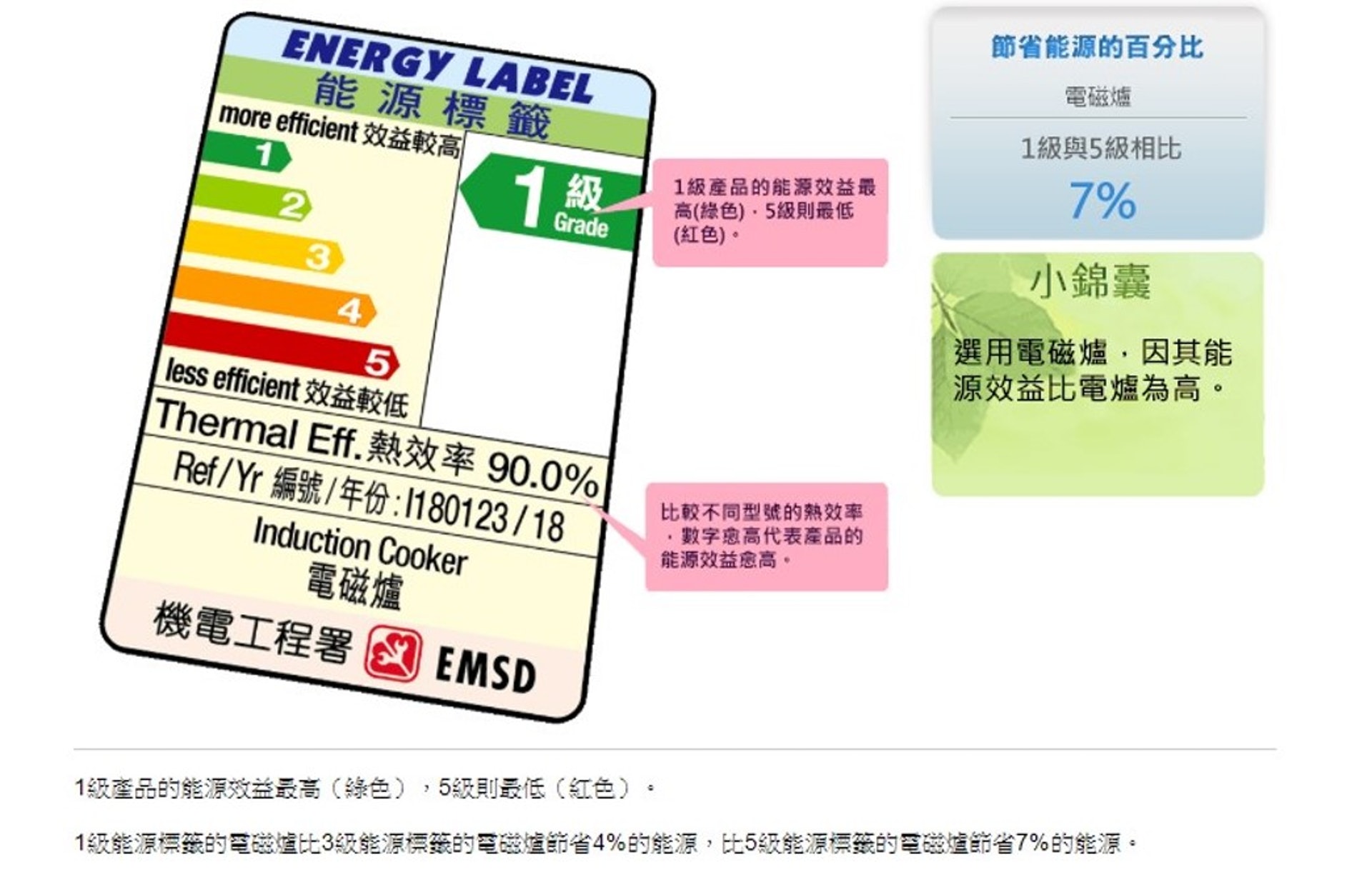2019年12月1日起,機電工程署將電磁爐納入強制性能源效益標籤計劃,電磁爐須附上能源標籤,方便消費者選擇具能源效益的電器。 2019年12月1日起,機電工程署將電磁爐納入強制性能源效益標籤計劃,電磁爐須附上能源標籤,方便消費者選擇具能源效益的電器。