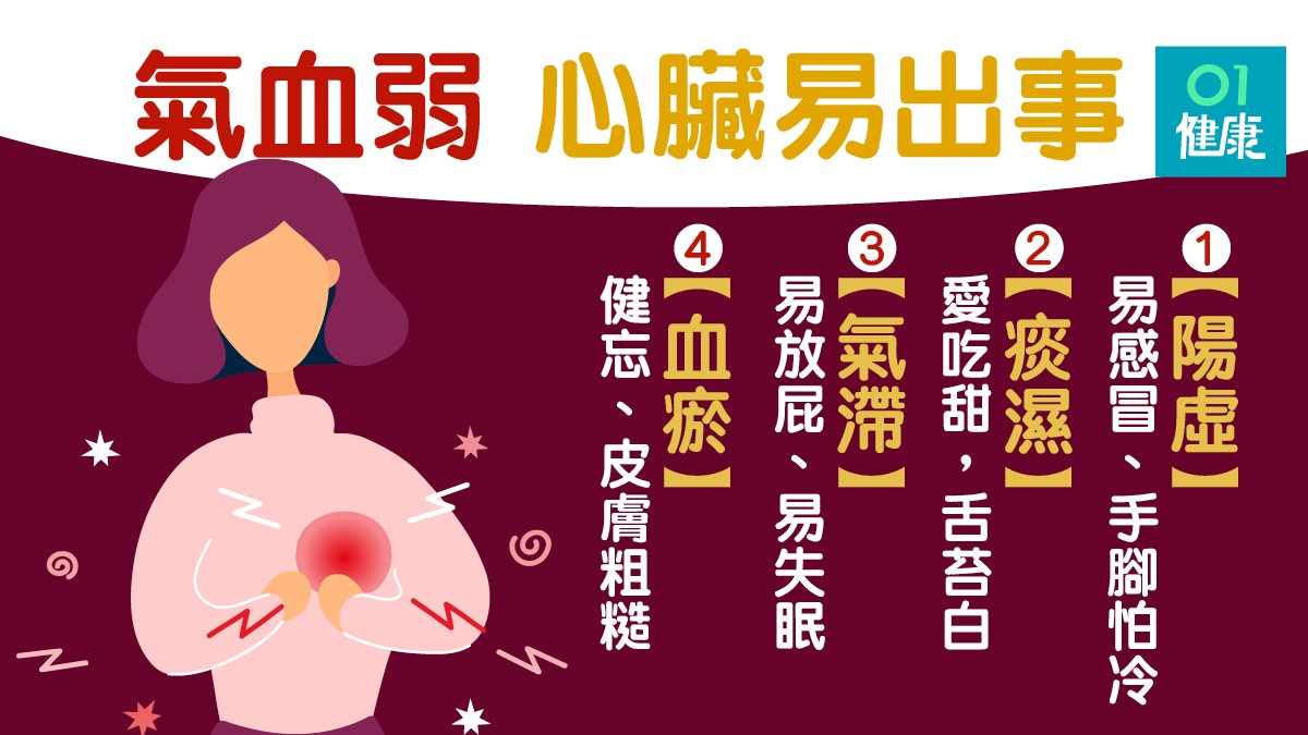 【心臟病】4種體質氣血不暢易胸痹　秋冬避免痰濕多吃補氣血食物