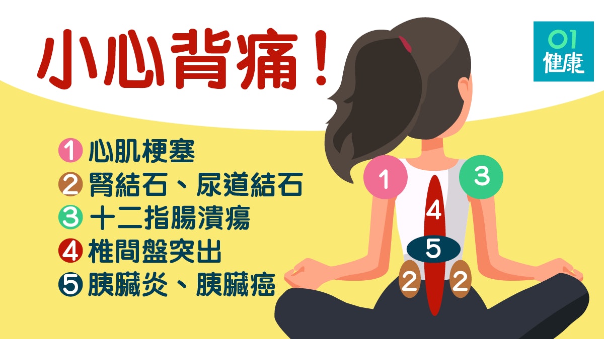【背痛】心肌梗塞或有左肩疼痛 11種疾病可能出現腰痠背痛 【背痛】心肌梗塞或有左肩疼痛 11種疾病可能出現腰痠背痛