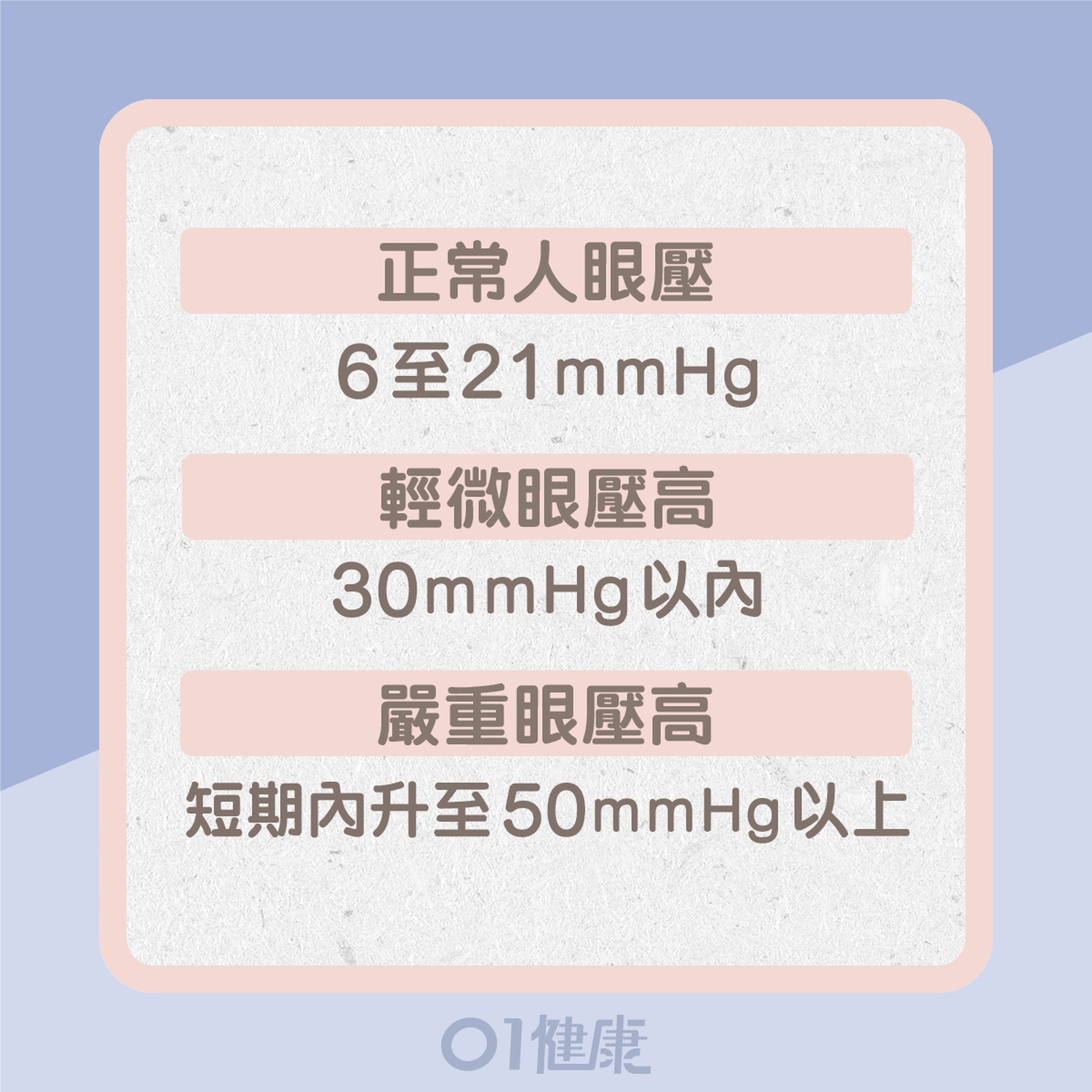 正常人眼壓:6至21 mmHg;輕微眼壓高:30 mmHg以內;嚴重眼壓高:短期內升至50 mmHg以上(01製圖) 正常人眼壓:6至21 mmHg;輕微眼壓高:30 mmHg以內;嚴重眼壓高:短期內升至50 mmHg以上(01製圖)
